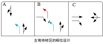 圖2 左彎待轉區(qū)的相位設計