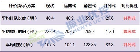 表1 道路交通設計方案數據對比