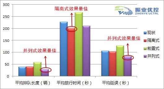 圖4 道路交通設計方案數據對比柱形圖