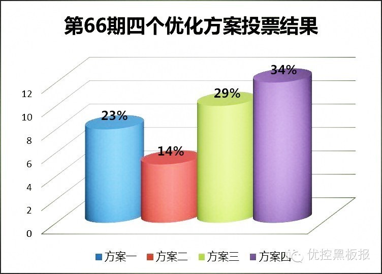 圖1 第66期四個(gè)優(yōu)化方案投票結(jié)果