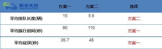 圖12 方案一、方案二比較分析