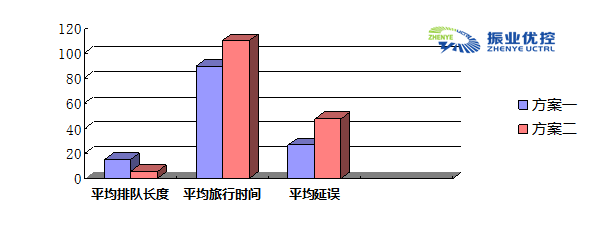 圖13 方案一、方案二比較分析