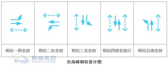 圖5 次高峰相位設(shè)計