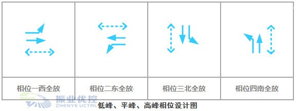 圖6 低峰 、平峰、高峰相位設(shè)計