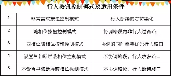 圖13 行人按鈕控制模式及適用條件