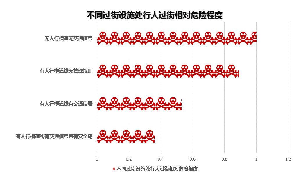 圖4 不同過街設(shè)施處行人過街相對危險(xiǎn)程度