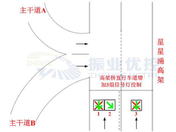圖3 高架橋直行增加三組信號燈控