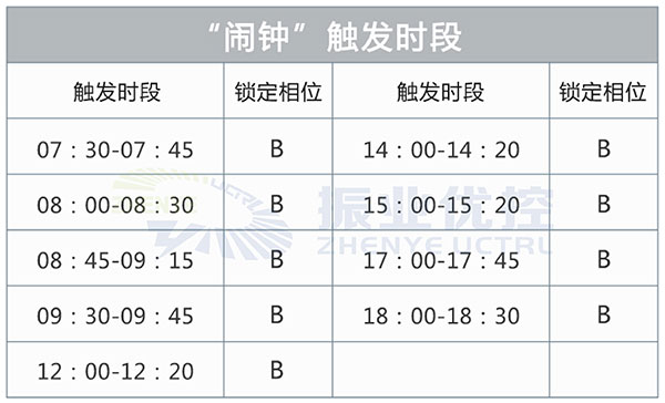 圖5 “鬧鐘”觸發(fā)時段