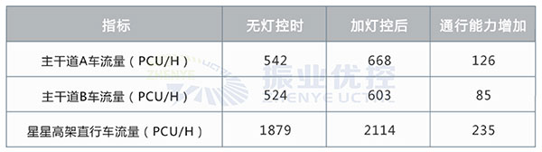 表1 優(yōu)化前后通行車流量對比