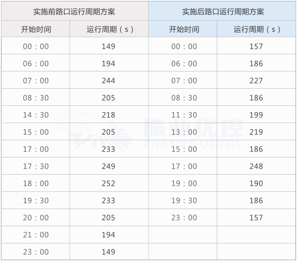 圖7 優(yōu)化前后路口運行周期對比