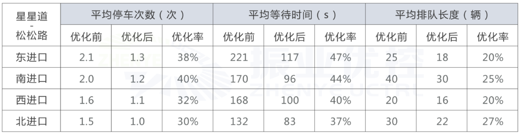 圖8 優(yōu)化前后路口各項指標(biāo)數(shù)據(jù)對比