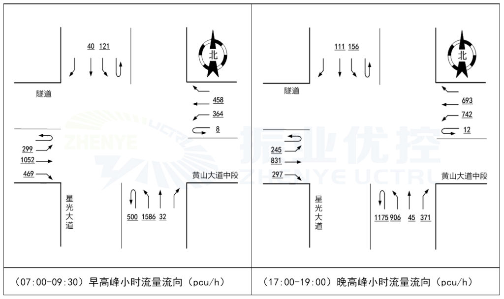 圖2 早、晚高峰流量流向圖