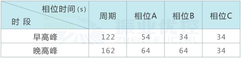 圖3 優(yōu)化前早晚高峰配時(shí)方案