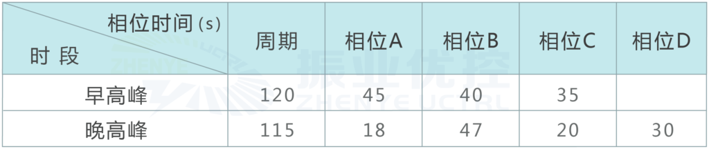 圖6 優(yōu)化后早晚高峰配時(shí)方案