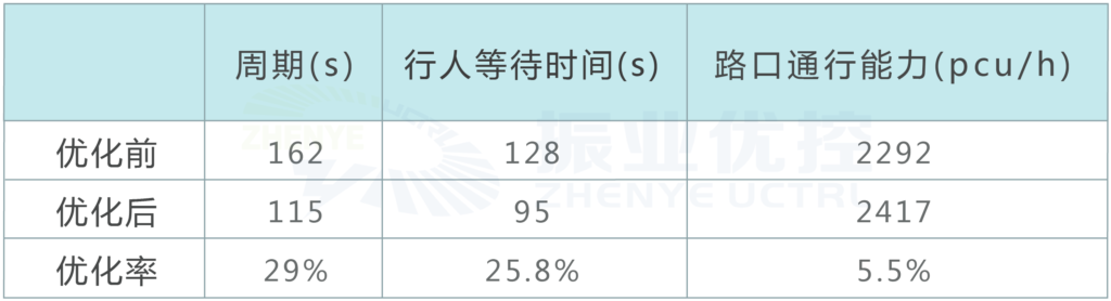 圖8 優(yōu)化前后晚高峰時(shí)段各項(xiàng)指標(biāo)對(duì)比