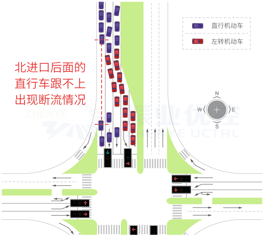 圖2 北進(jìn)口直行車(chē)流“斷流”現(xiàn)象