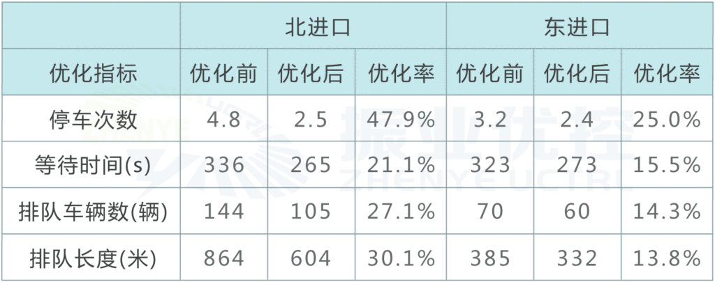 表1 星際-天府路口改善情況