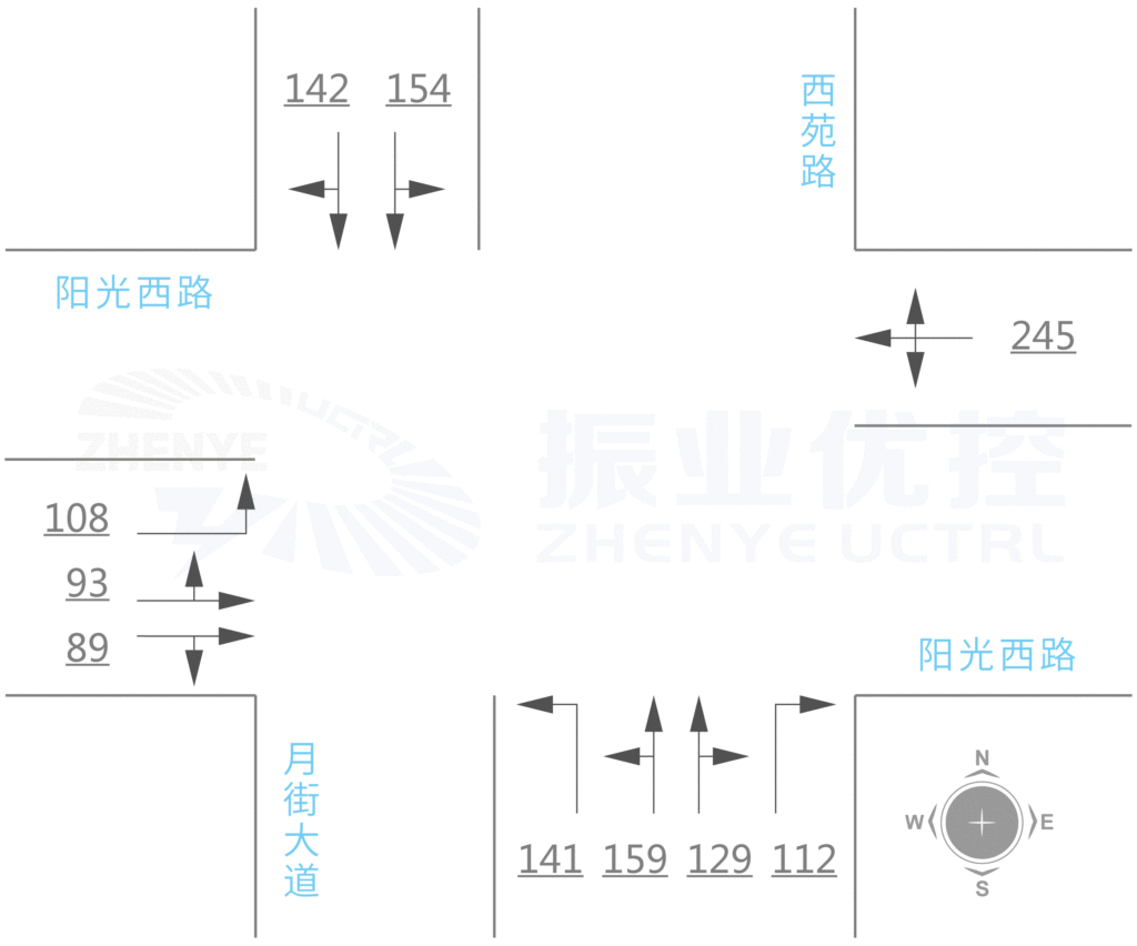 圖3 陽光西路月街路口優(yōu)化前高峰小時流量