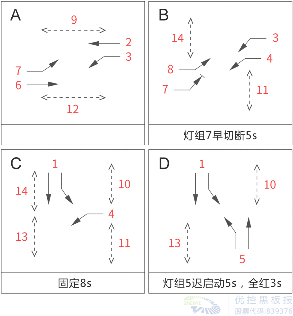 圖5 改造后的路口相位設計