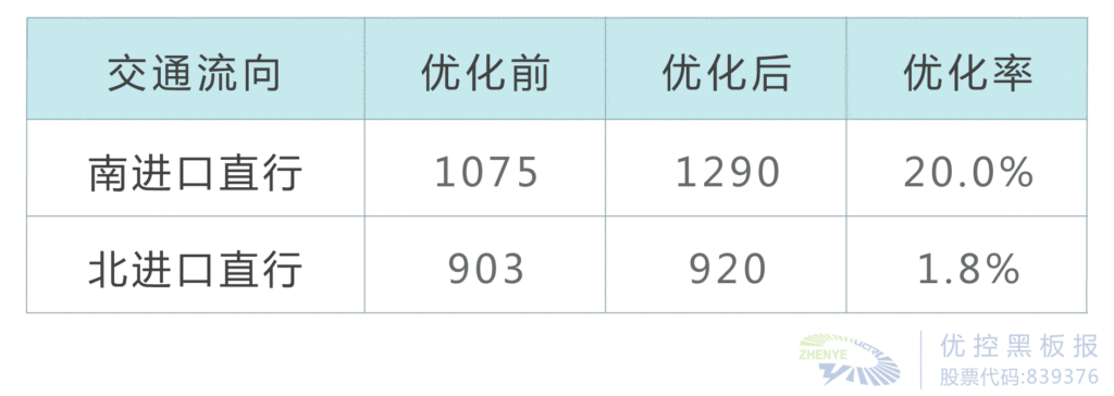 表1 優(yōu)化前后主要流向?qū)嶋H通行車(chē)輛數(shù)對(duì)比(單位： pcu/h)