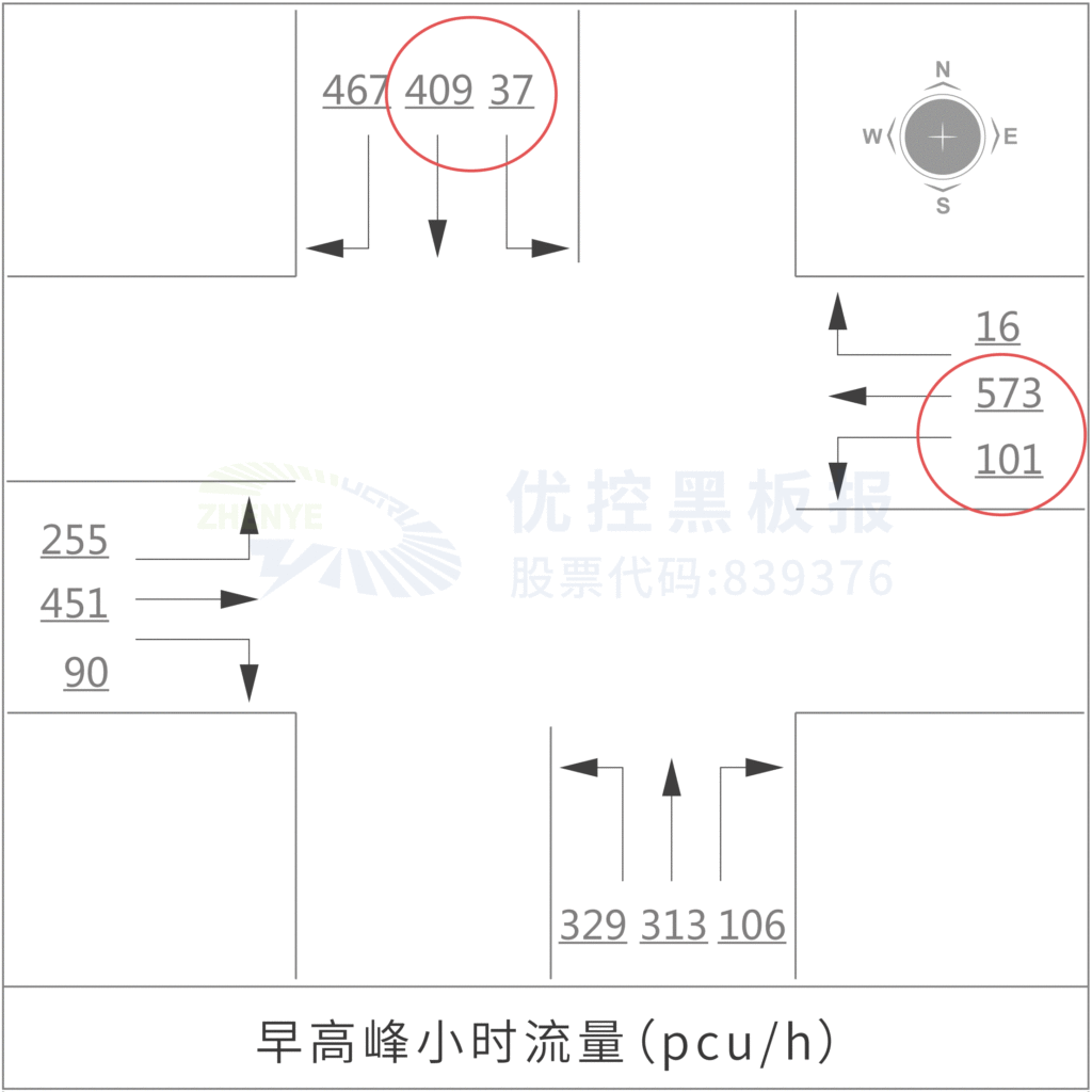 圖7 東進(jìn)口北進(jìn)口直行、左轉(zhuǎn)車流量對(duì)比圖