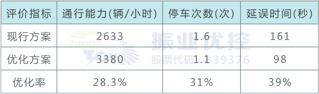 表2 南進口優(yōu)化前后方案仿真結(jié)果對比表