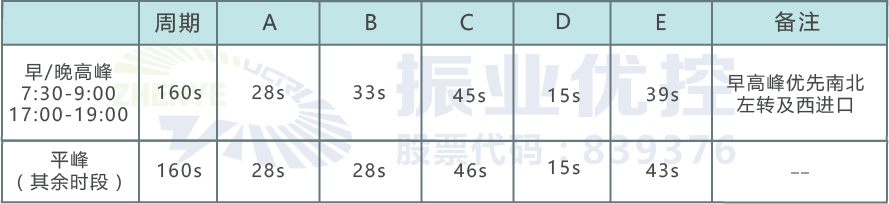 表 1 大浪路-小浪路路口配時方案（優(yōu)化前）