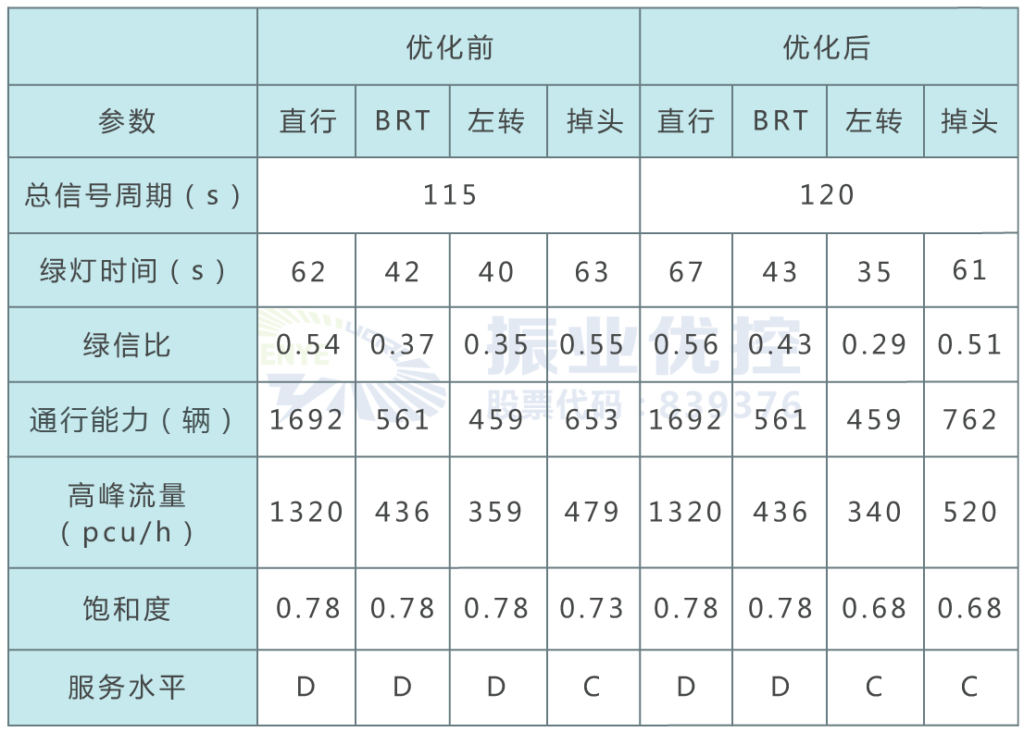 表1 優(yōu)化前后東進(jìn)口各指標(biāo)對(duì)比