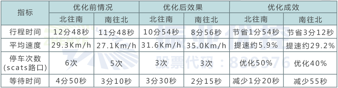 表4 車站大道平峰時段運行效果評測