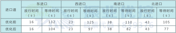 表2  優(yōu)化前后平峰時段各進(jìn)口放行與等待時間對比