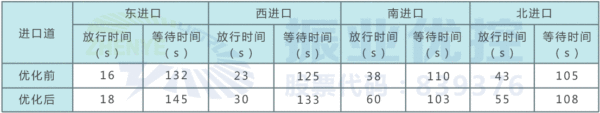 表3  優(yōu)化前后高峰時段各進(jìn)口放行與等待時間對比
