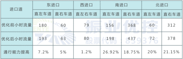 表4 優(yōu)化前后各進(jìn)口通行通力對比（單位：pcu/h）