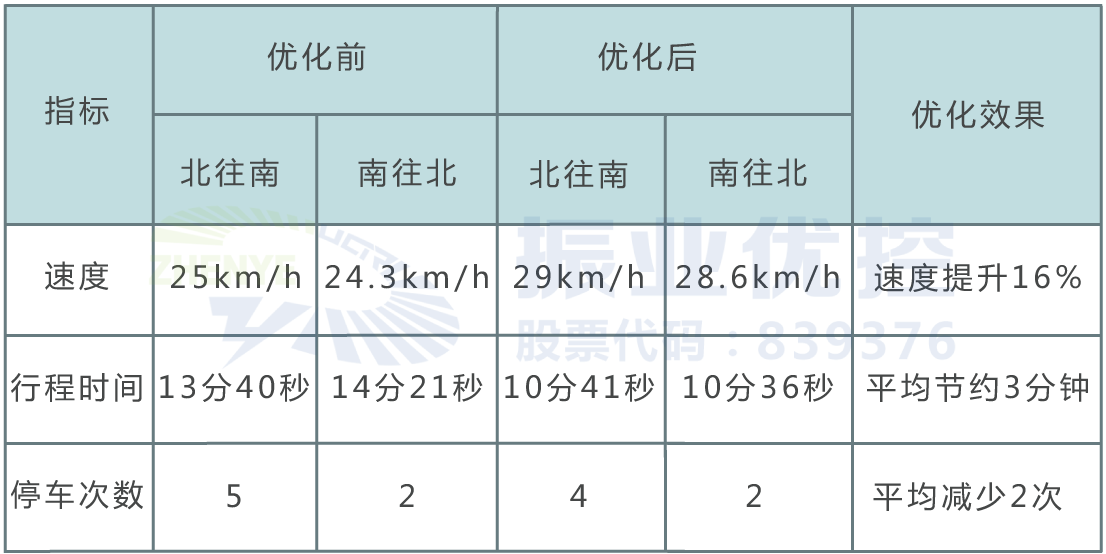 表1 優(yōu)化前后路口數據對比
