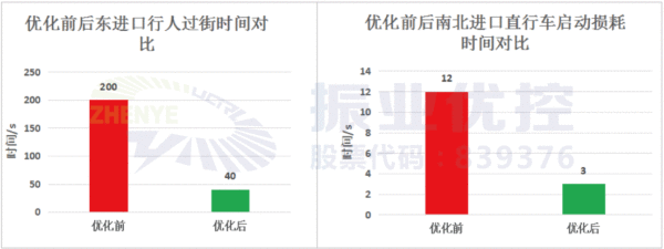 表1 優(yōu)化前后行人過街時(shí)間與機(jī)動車啟動損耗時(shí)間對比表