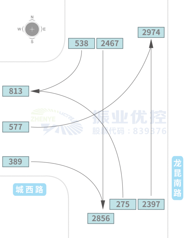 圖2 龍昆南路-城西路交叉口高峰時(shí)期流量流向圖（優(yōu)化前）