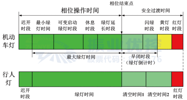 圖2 信號燈燈色轉(zhuǎn)換步驟