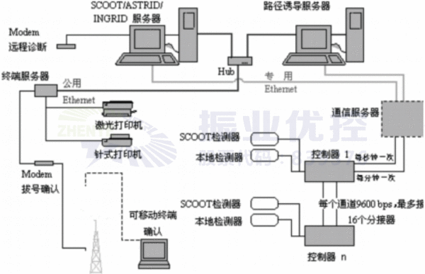 圖1 SCOOT系統(tǒng)結構
