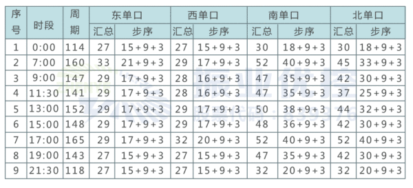 表1 精細化路口配時方案