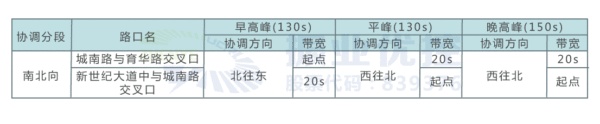 表2 協(xié)調(diào)路口間帶寬