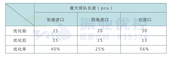 表2 晚高峰各進(jìn)口最大排隊長度優(yōu)化前后對比表