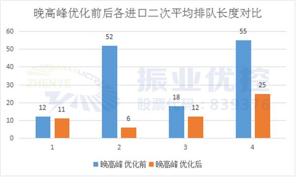 表6 晚高峰優(yōu)化前后各進口二次平均排隊長度對比