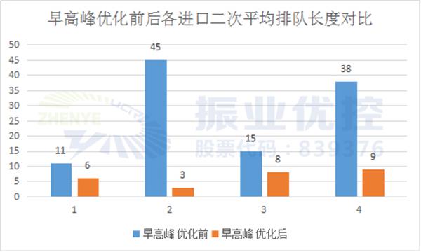 表5 早高峰優(yōu)化前后各進口二次平均排隊長度對比