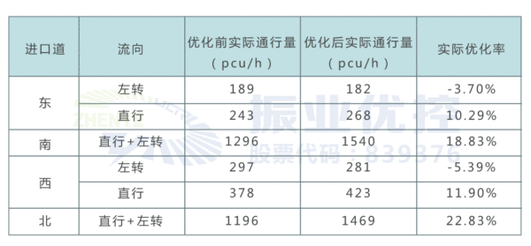 表3 早高峰實際通行效率