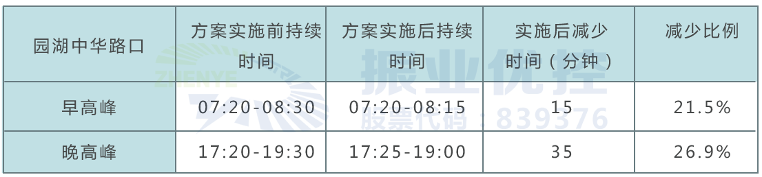 表格5 路口高峰期持續(xù)時(shí)間優(yōu)化前后對比