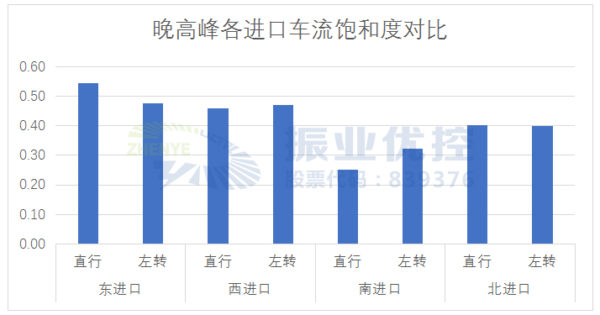 圖10 工作日晚高峰各進(jìn)口車流飽和度對(duì)比