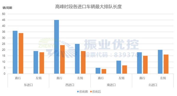 圖12 高峰時(shí)段各進(jìn)口車流最大排隊(duì)長(zhǎng)度