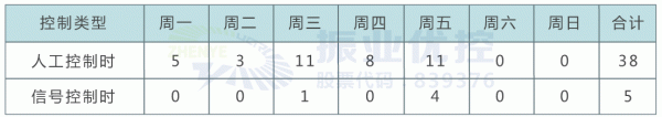 表1 優(yōu)化前后人工干預(yù)對比（次數(shù)）