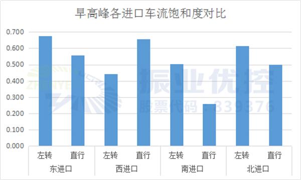 圖8 工作日早高峰各進(jìn)口車流飽和度對(duì)比