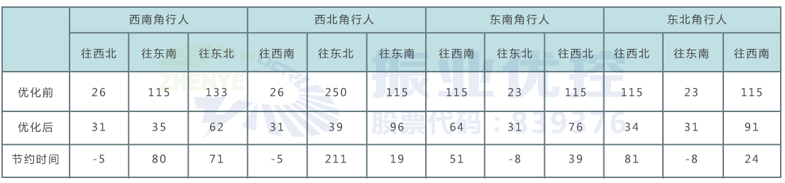 表1 優(yōu)化前后各方向行人過街最短時(shí)間對(duì)比（單位：s）