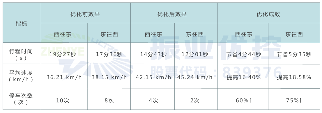 表3 溫州大道平峰時段運(yùn)行效果評測表